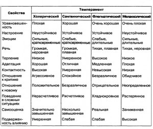 Cum de a determina temperamentul unei persoane, sfatul unui psiholog