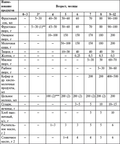 Який прикорм з 3 місяців