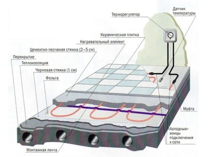 Care podea caldă să se afle sub supravegherea țiglelor de podele încălzite electric și cu apă