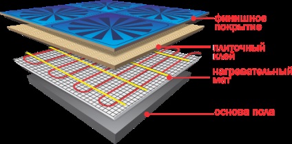 Який тепла підлога укласти під плитку огляд електричного і водяного теплої підлоги