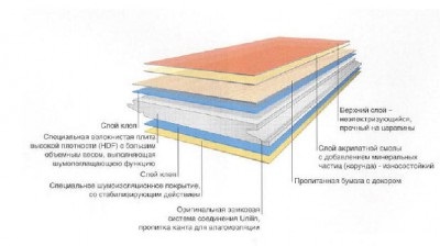 Який вибрати ламінат для теплої підлоги - основні види