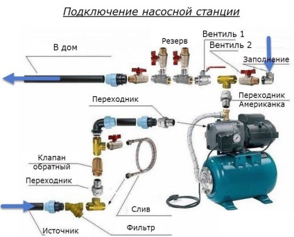 Як підключити насосну станцію приватного будинку до електромережі