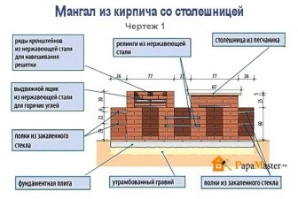 Cum sa construiesti o mangai de caramida cu mainile tale fara abilitati speciale in acest tip de munca, maestru tatic!