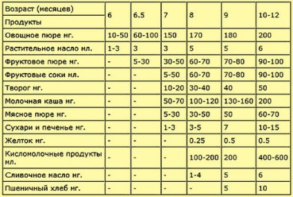 Cât de corect să dai o momeală unui copil de 6 luni