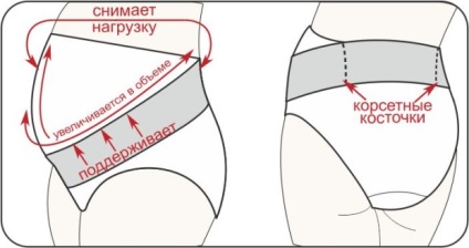 Як правильно носити бандаж для вагітних універсальний, фото