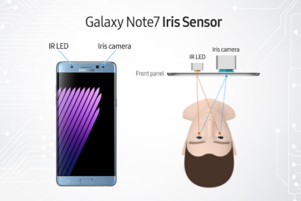 Cum funcționează scanerul pentru iris iris în nota 7 a galaxiei