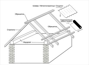 Hogyan készítsünk egy nyeregtetős tető, hogyan lehet a szarufák