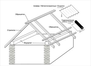 Hogyan készítsünk egy nyeregtetős tető szarufák, mint a helyes dolog (záró) Hogyan készítsünk egy nyeregtetős tető, hogyan lehet a szarufák