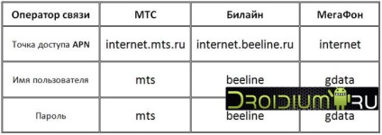 Hogyan kapcsol be, csatlakoztassa és állítsa be a mobil internet a 3g highscreen finom duo