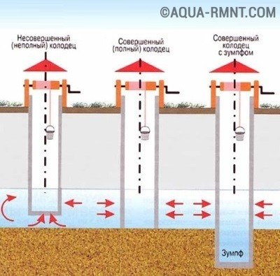 Колодязь своїми руками - приклад самостійного пристрою