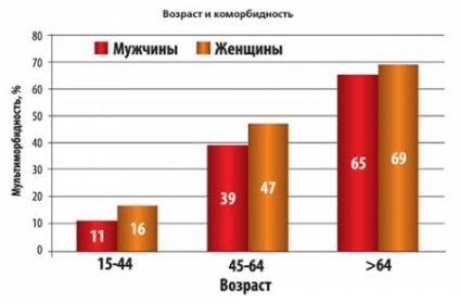 Коморбидност в кардиологията клиничен фармаколог поглед - 03 декември 2015 г.