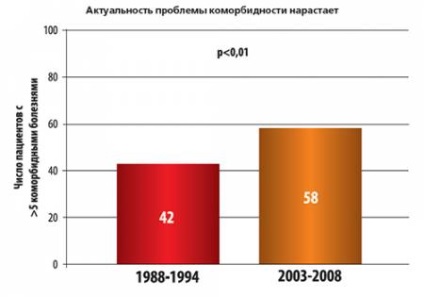 Коморбідних в кардіології погляд клінічного фармаколога - 03 грудень 2015