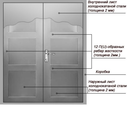 Конструкція і пристрій металевих дверей