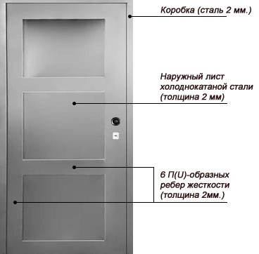 Конструкція і пристрій металевих дверей