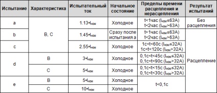 Криві спрацьовування автоматичних вимикачів