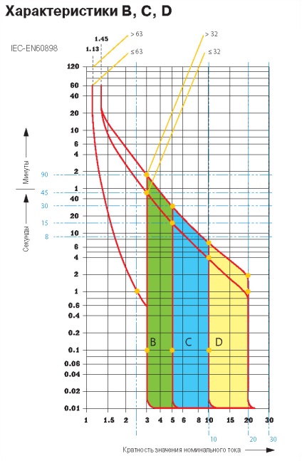Криві спрацьовування автоматичних вимикачів