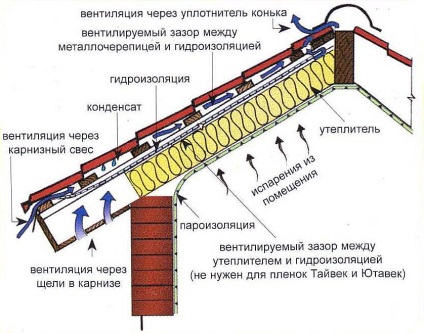 Placa de acoperis pentru metal, dispozitivul unui acoperiș cald