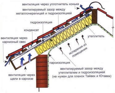 Acoperiș pentru plăci metalice și ordinea instalării