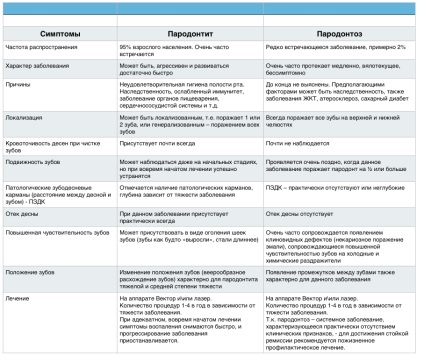 Лікування пародонтозу і причини його виникнення