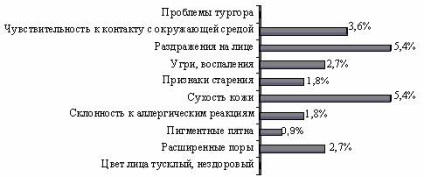 Маркетингові дослідження ринку імпортних косметичних засобів по догляду за шкірою г