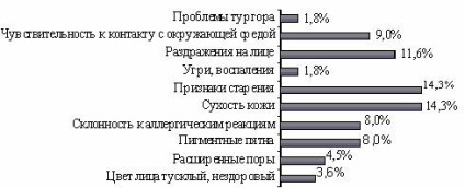 Маркетингові дослідження ринку імпортних косметичних засобів по догляду за шкірою г