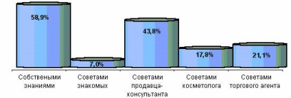 Маркетингові дослідження ринку імпортних косметичних засобів по догляду за шкірою г