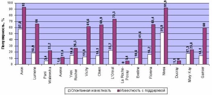 Cercetări de piață ale pieței cosmeticelor importate pentru îngrijirea pielii g