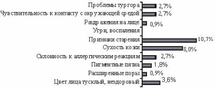 Маркетингові дослідження ринку імпортних косметичних засобів по догляду за шкірою г