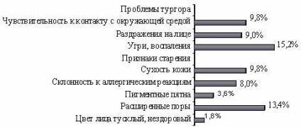 Маркетингові дослідження ринку імпортних косметичних засобів по догляду за шкірою г