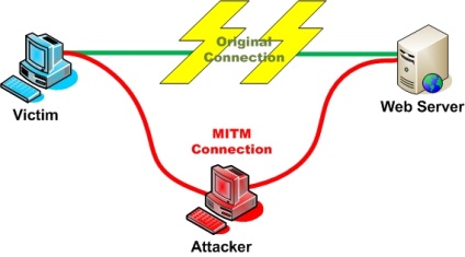 Методи перехоплення httphttps трафіку