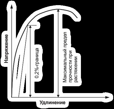 Механичните характеристики на винтове