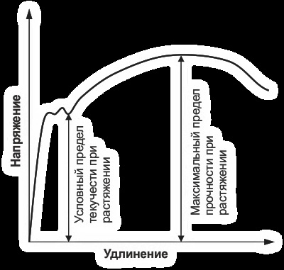 Механичните характеристики на винтове