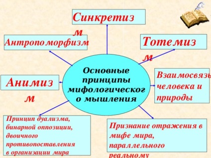 Міфологія як форма художнього пізнання дійсності - література, презентації