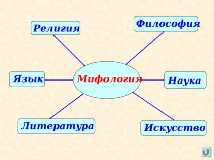 Mitologia ca formă de cunoaștere artistică a realității - literatură, prezentări