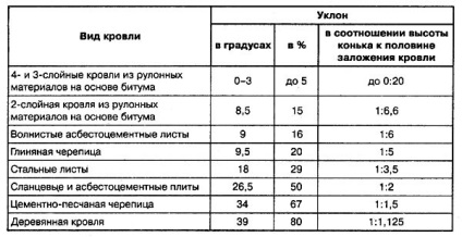 Мінімальний ухил м'якої покрівлі - будівництво будинку своїми руками