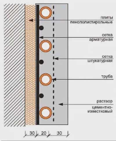 Монтаж водяних теплих стін своїми руками