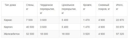 Навантаження підстави фундаменту правильний розрахунок