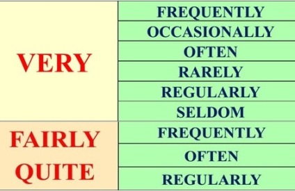 Прислівники частоти в англійській мові - adverbs of frequency