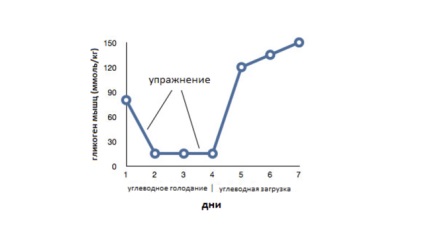 Чи потрібно проводити вуглеводну завантаження перед змаганнями