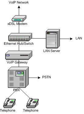 Schemele generale de implementare a rețelelor ip-telefonie