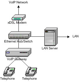 Schemele generale de implementare a rețelelor ip-telefonie