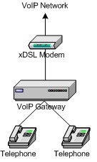 Schemele generale de implementare a rețelelor ip-telefonie