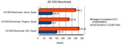 Огляд накопичувача ocz revodrive 3 x2 480 Гбайт - itndaily