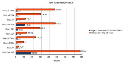 Áttekintés meghajtó OCZ RevoDrive 3 x2 480 GB - itndaily