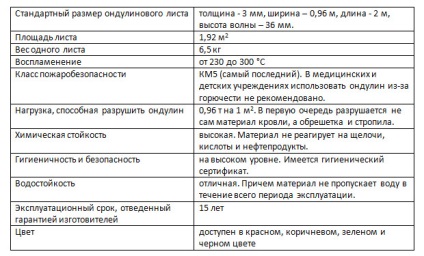 Ондулін технічні характеристики, переваги і недоліки