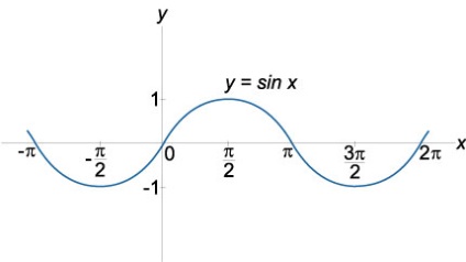 Definiția și graficele funcțiilor trigonometrice