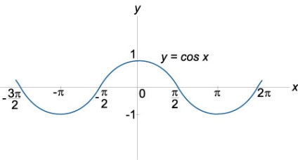 Definiția și graficele funcțiilor trigonometrice
