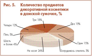 Caracteristicile comportamentului consumatorului pe piața articolelor cosmetice decorative privind publicitatea,