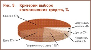 Caracteristicile comportamentului consumatorului pe piața articolelor cosmetice decorative privind publicitatea,