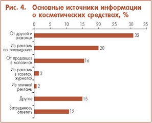 Особливості споживчої поведінки на ринку декоративної косметики статті про рекламу,